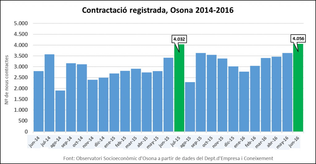 Contractació a Osona 2014-2016