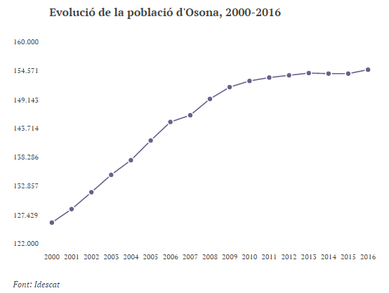 Evolució de la població Osona_ 2000-2016