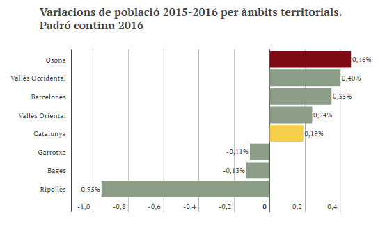 Variacions població 2015-2016 àmbits territorials(1)